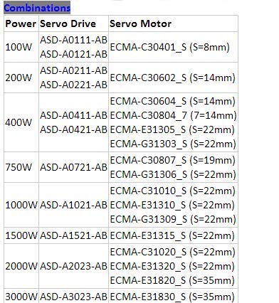GOWE Delta 750W 0.75 KW AC Szervo Rendszer Meghajtó Motor Készletek, AB Sorozat ASD-A0721-AB + ECMA-C30807PS